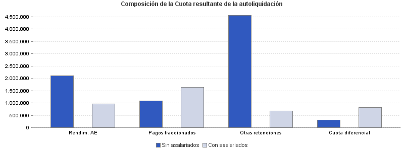 Composición de la Cuota resultante de la autoliquidación