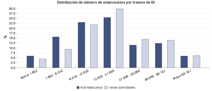 Distribución de número de empresarios por tramos de BI