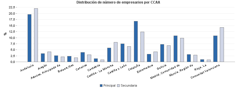 Distribución de número de empresarios por CCAA