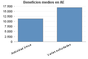 Beneficios medios en AE