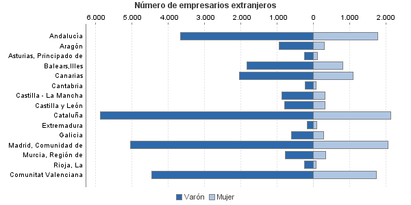 Número de empresarios extranjeros