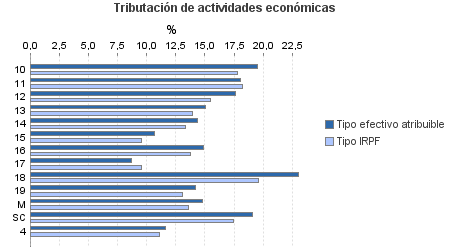 Tributación de actividades económicas