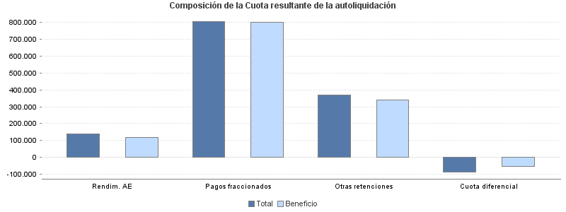 Composición de la Cuota resultante de la autoliquidación