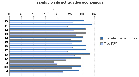 Tributación de actividades económicas