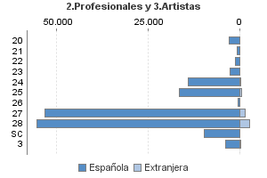 2.Profesionales y 3.Artistas