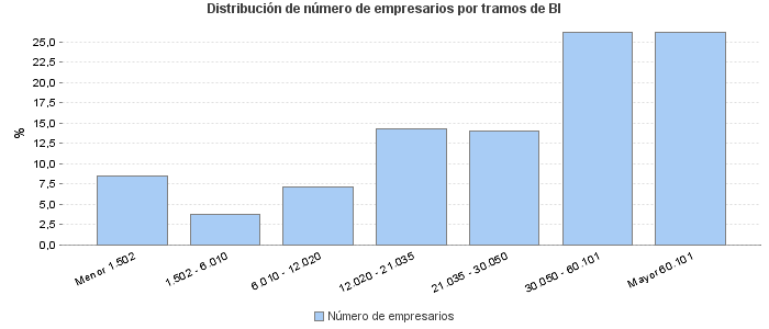 Distribución de número de empresarios por tramos de BI