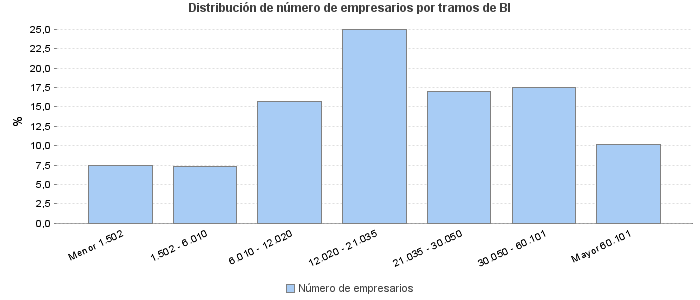 Distribución de número de empresarios por tramos de BI