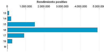 Rendimiento positivo