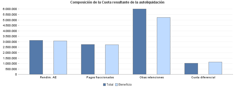 Composición de la Cuota resultante de la autoliquidación