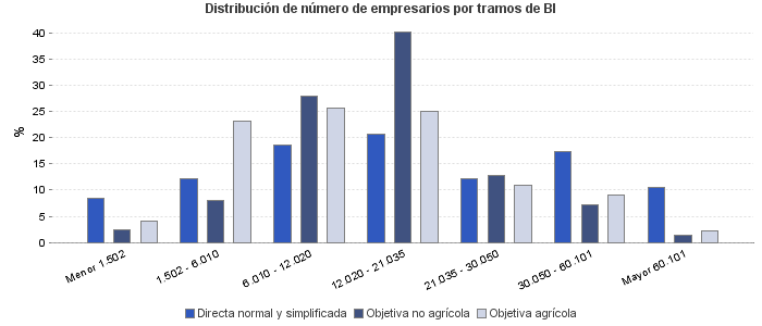 Distribución de número de empresarios por tramos de BI