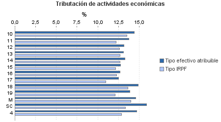 Tributación de actividades económicas