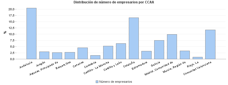 Distribución de número de empresarios por CCAA