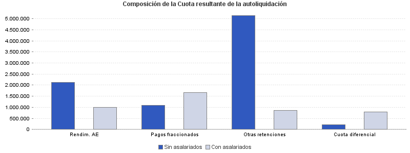 Composición de la Cuota resultante de la autoliquidación