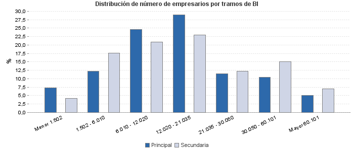 Distribución de número de empresarios por tramos de BI