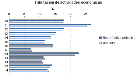 Tributación de actividades económicas