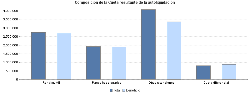 Composición de la Cuota resultante de la autoliquidación