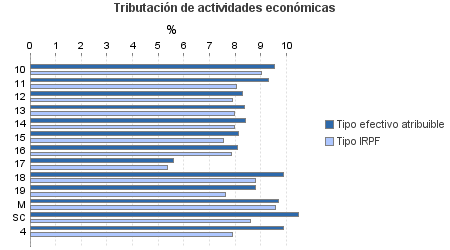 Tributación de actividades económicas