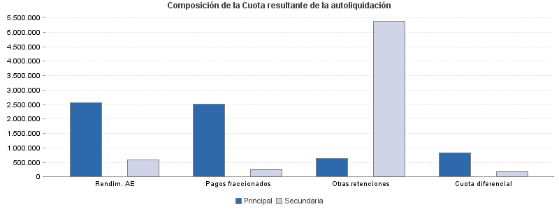 Composición de la Cuota resultante de la autoliquidación