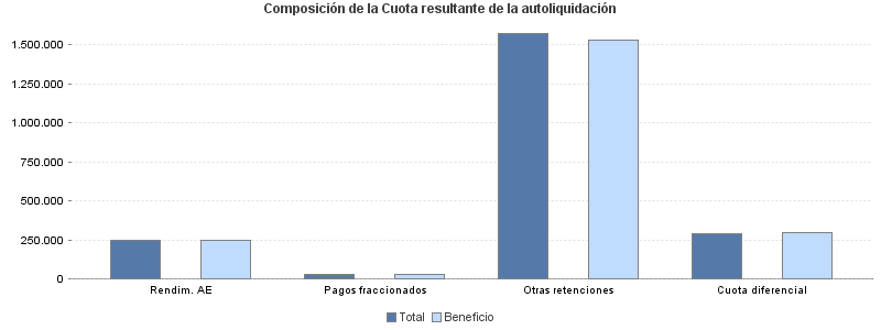 Composición de la Cuota resultante de la autoliquidación