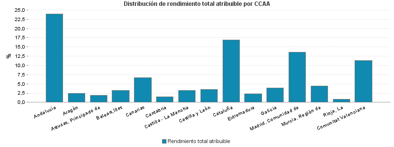 Distribución de rendimiento total atribuible por CCAA