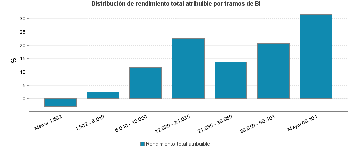 Distribución de rendimiento total atribuible por tramos de BI