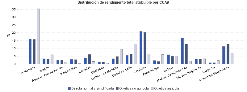 Distribución de rendimiento total atribuible por CCAA