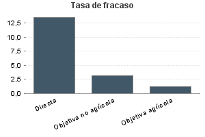 Tasa de fracaso