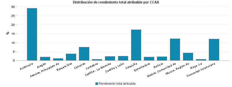 Distribución de rendimiento total atribuible por CCAA