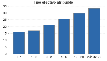 Tipo efectivo atribuible