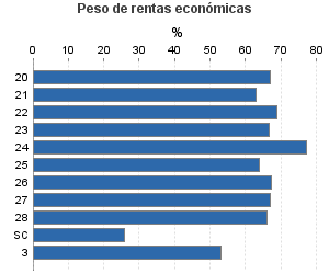 Peso de rentas económicas