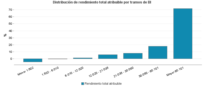 Distribución de rendimiento total atribuible por tramos de BI