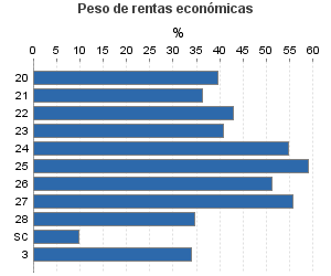 Peso de rentas económicas