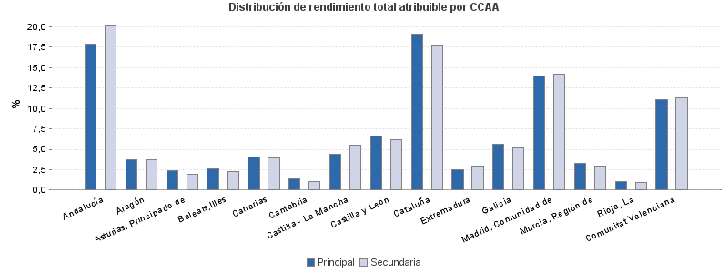 Distribución de rendimiento total atribuible por CCAA