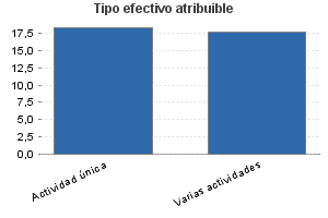 Tipo efectivo atribuible