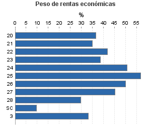 Peso de rentas económicas