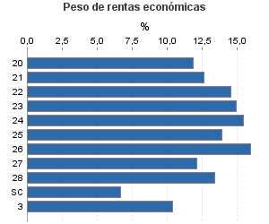 Peso de rentas económicas