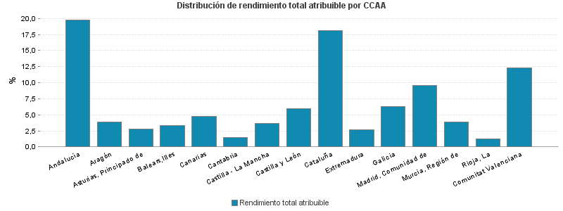 Distribución de rendimiento total atribuible por CCAA