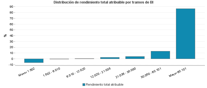 Distribución de rendimiento total atribuible por tramos de BI