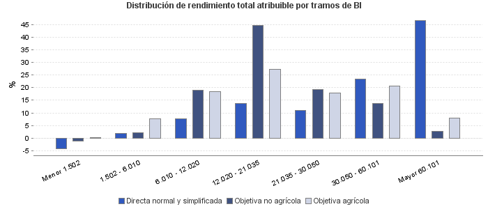 Distribución de rendimiento total atribuible por tramos de BI