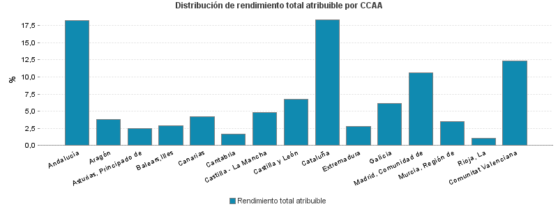 Distribución de rendimiento total atribuible por CCAA