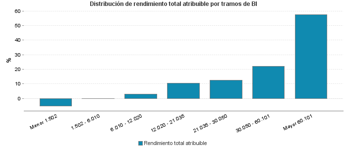 Distribución de rendimiento total atribuible por tramos de BI