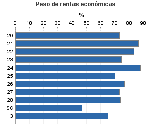 Peso de rentas económicas