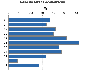 Peso de rentas económicas