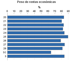 Peso de rentas económicas