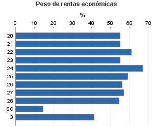 Peso de rentas económicas