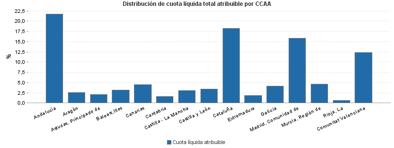 Distribución de cuota líquida total atribuible por CCAA