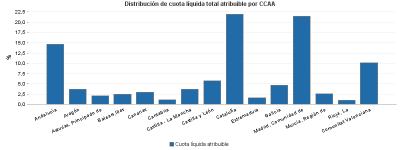 Distribución de cuota líquida total atribuible por CCAA