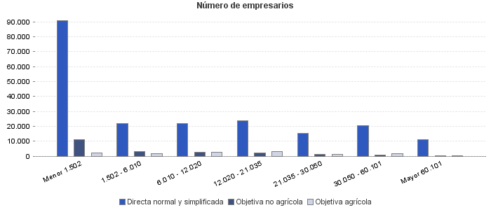 Número de empresarios