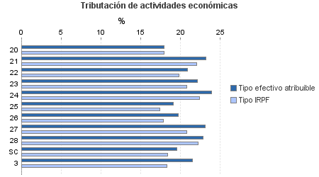 Tributación de actividades económicas