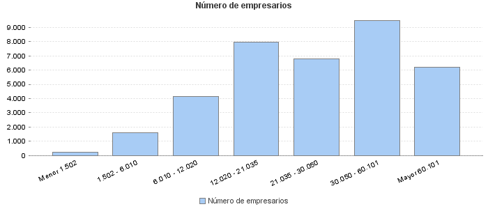 Número de empresarios